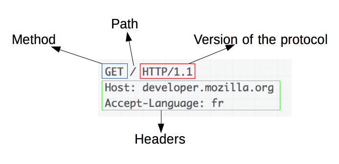 Understanding the Basics of HTTP Requests