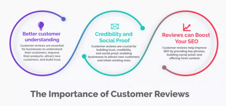 Analyzing Customer Reviews and Feedback