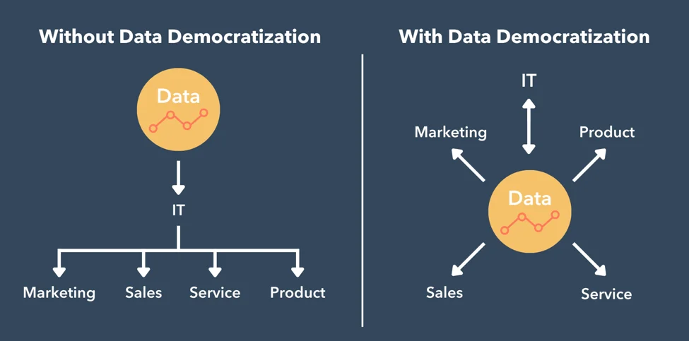 What is Data Democratization?