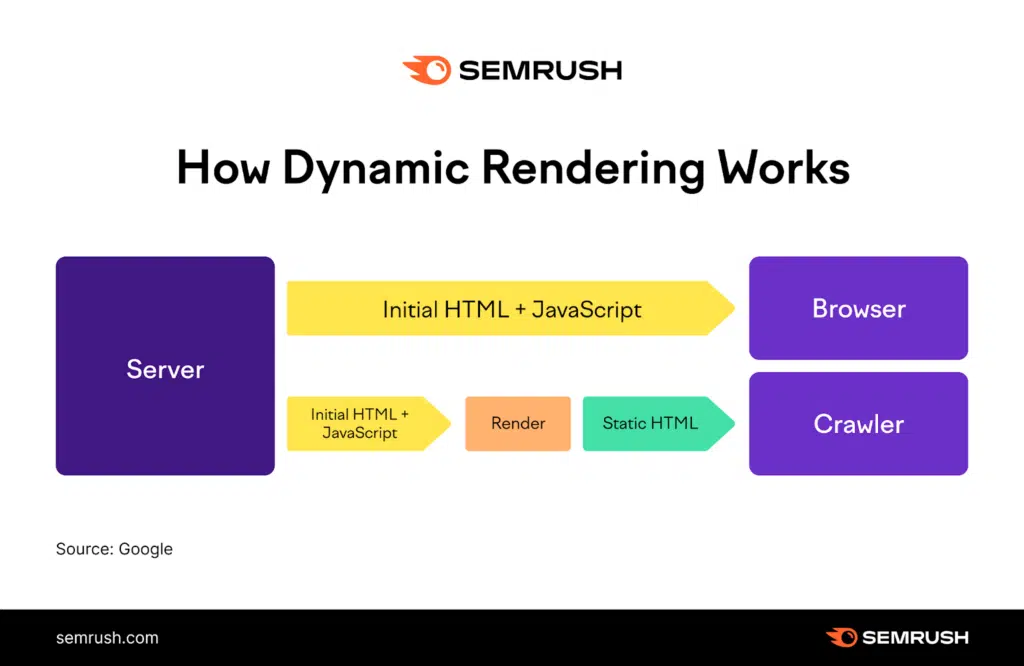 dynamic rendering for web scraping without getting blocked