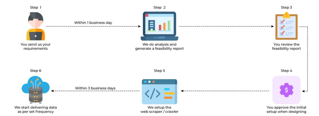 how to scrape data from a website