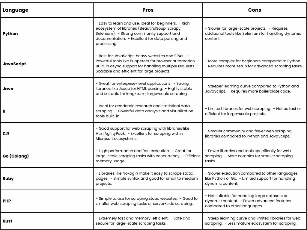 Pros and Cons of Using Different Languages for Web Scraping