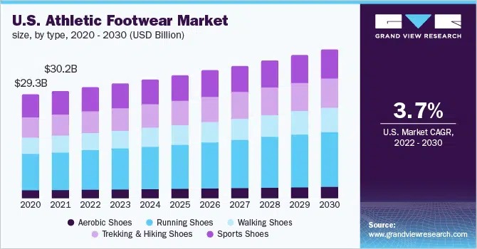 U.S. Athletic Footwear Market