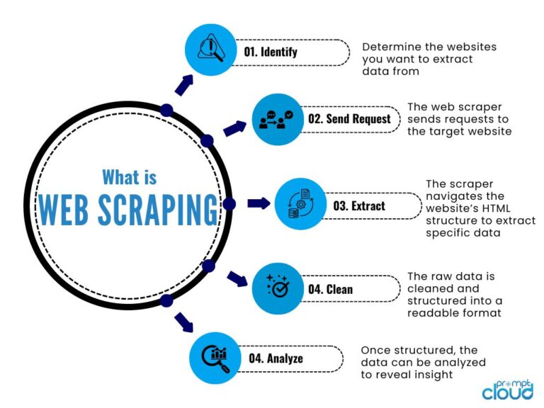 Ultimate Web Scraping Guide: Master Techniques & Tools for 2024