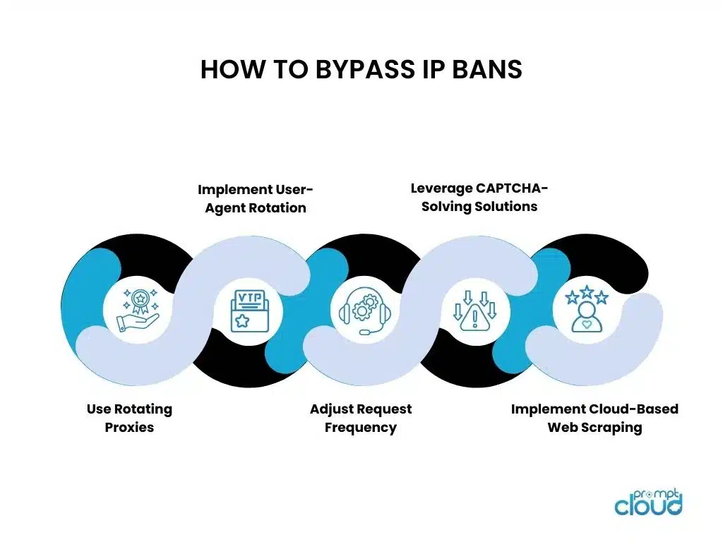 Diagram showing coordinated bypass strategies for IP bans including proxy rotation, request behavior control, session continuity, and identity management.
