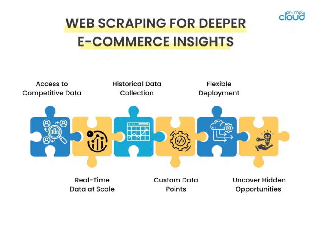 Diagram showing how web scraping captures marketplace data beyond eBay API endpoint limitations.
