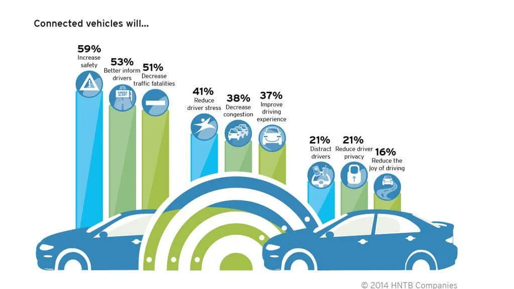 How connected vehicles will improve the future of the automotive industry.