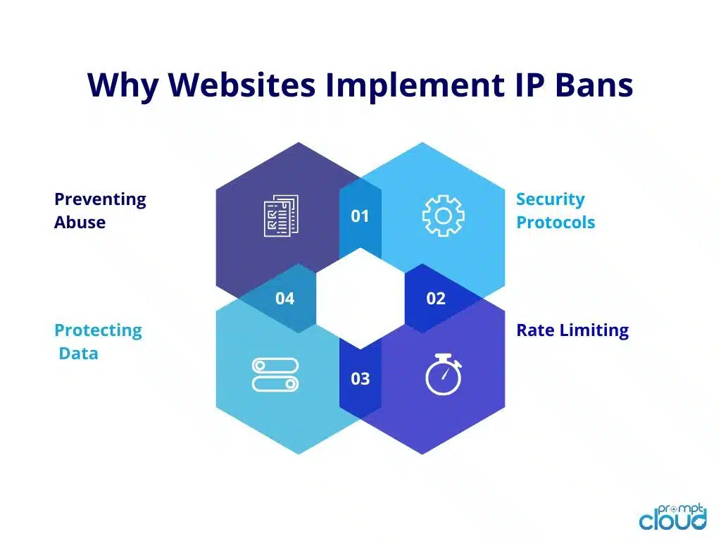 Diagram illustrating how multi-layer detection systems trigger IP bans including rate limits, behavioral analysis, fingerprinting, and proxy reputation.