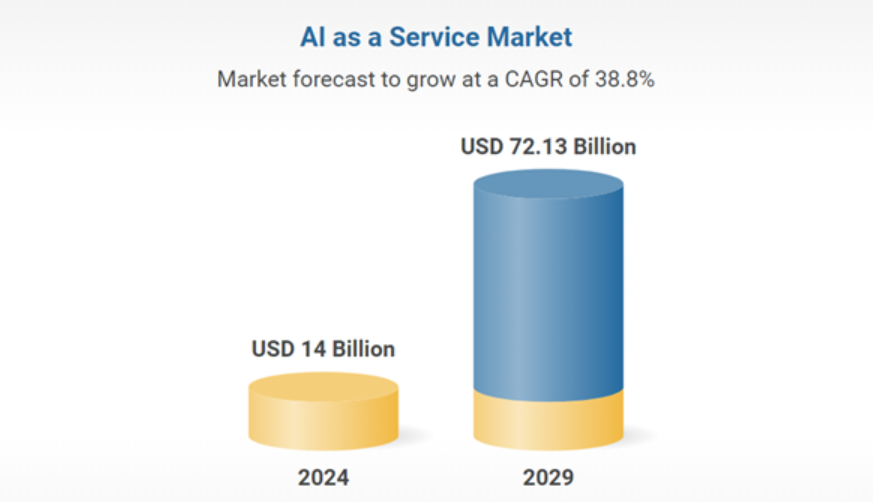 Al as a Service Market