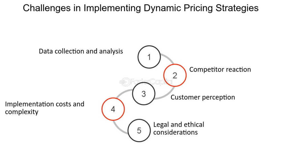 Challenges in Implementing Dynamic Pricing Strategies