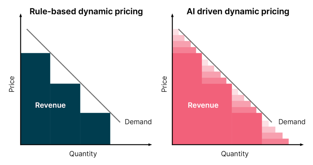 How AI Enhances Dynamic Pricing Strategies