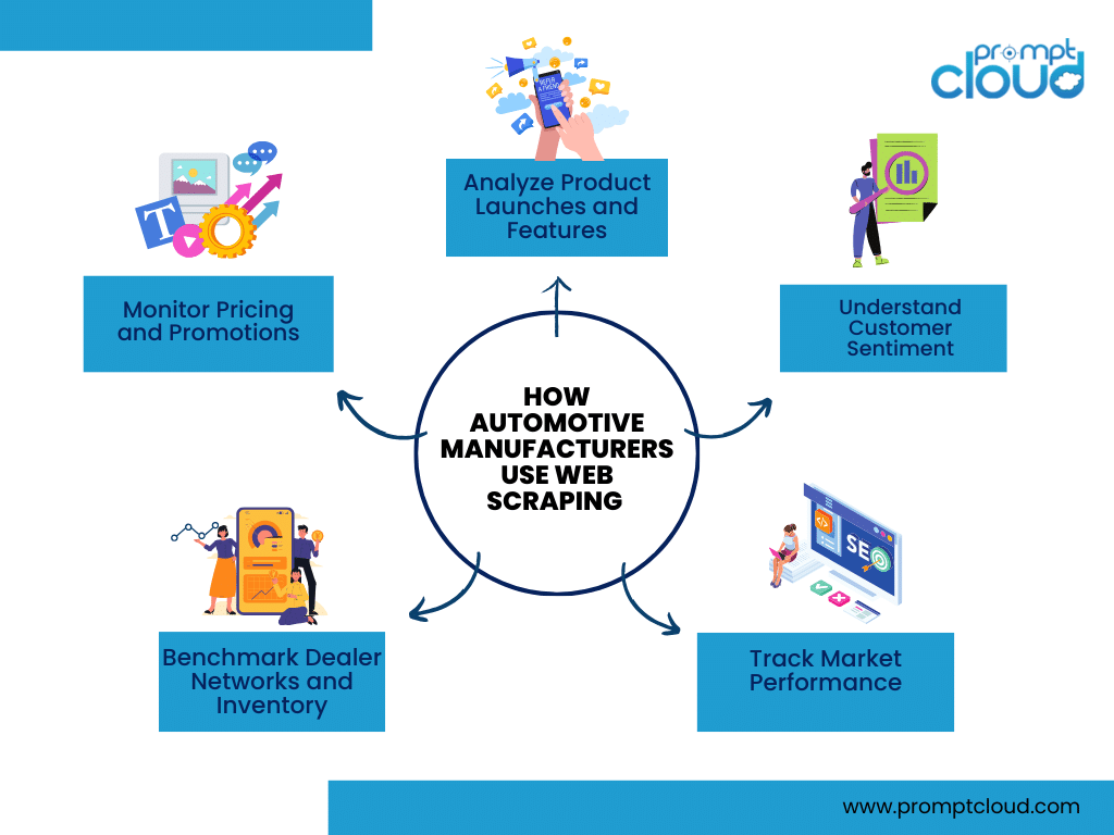 How Automotive Manufacturers Use Web Scraping for Competitor Intelligence