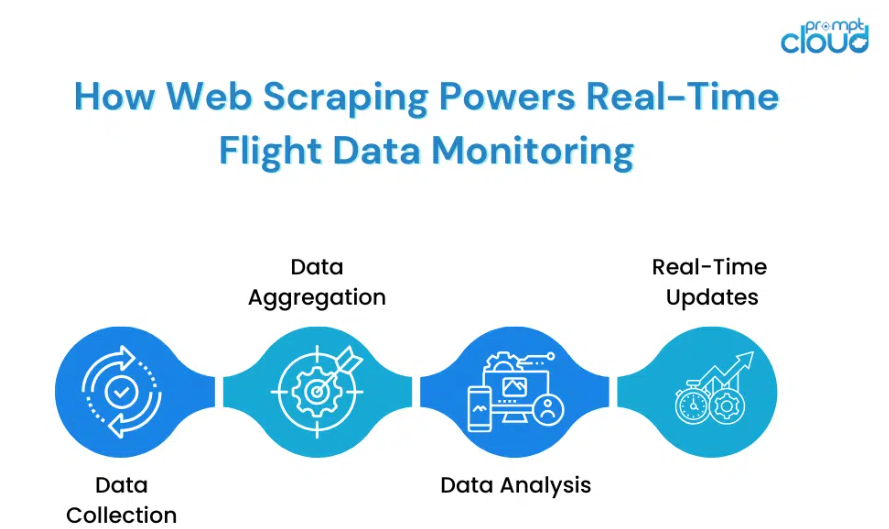 How Web Scraping Powers Real-Time Flight Data Monitoring