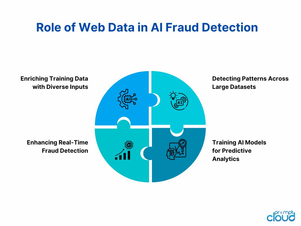 Role of Web Data in Al Fraud Detection