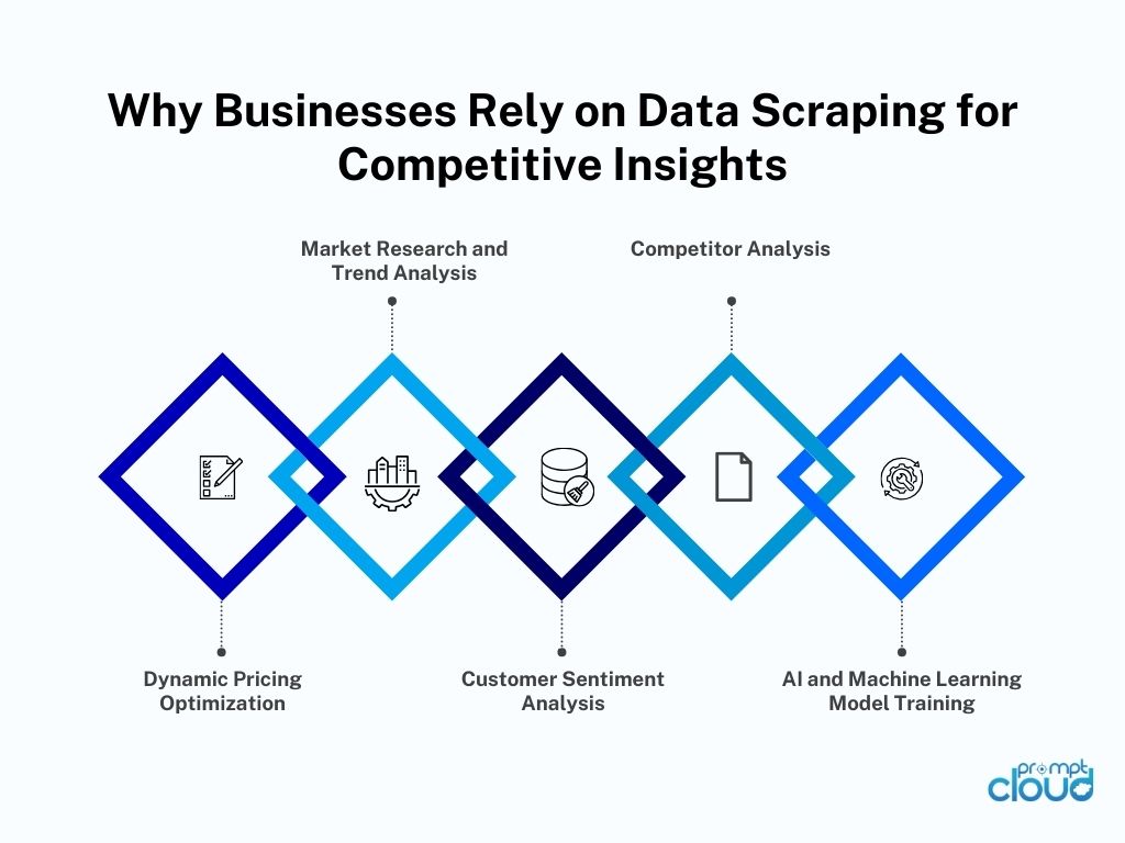 Why Businesses Rely on Data Scraping for Competitive Insights