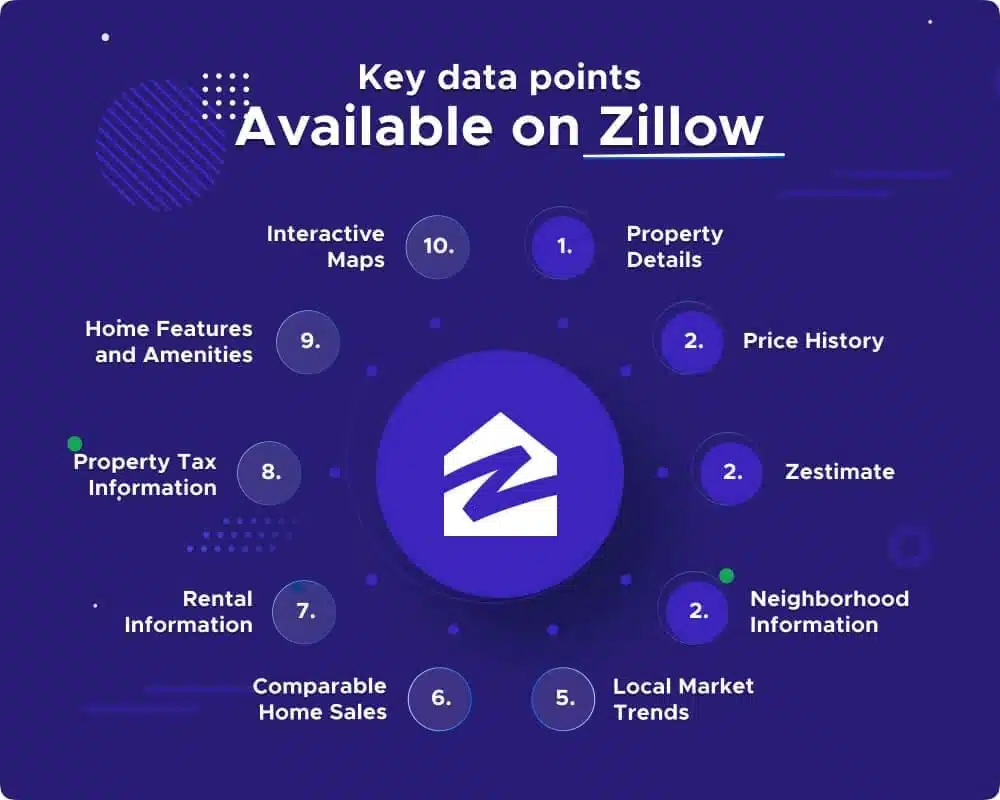 Diagram showing key data points available on Zillow listings including price, price history, property attributes, location, and time-on-market.