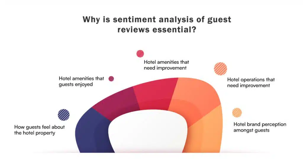Diagram showing why sentiment analysis of hotel guest reviews is essential for identifying service gaps, tracking trends, and benchmarking competitor performance.