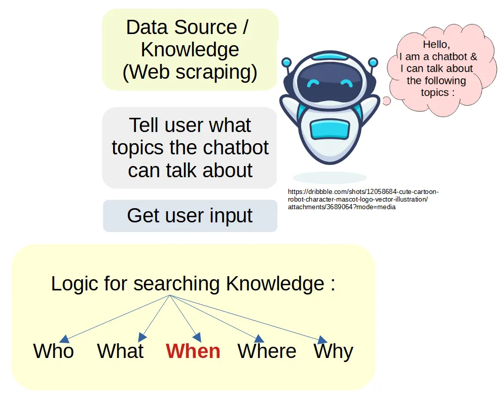 How do domain-specific chatbots work?