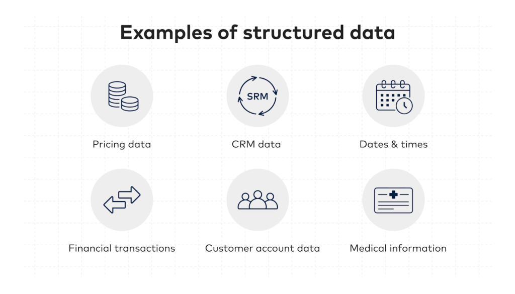 Comparison diagram showing examples of structured data (tables, databases, spreadsheets) versus unstructured data (text, images, social content)