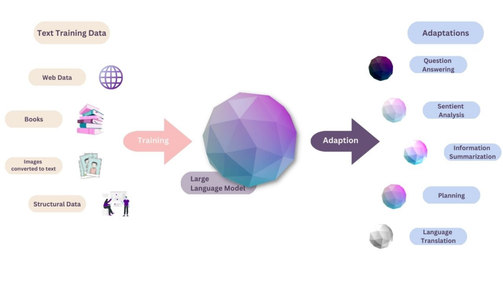 Diagram of how a large language model trains data.