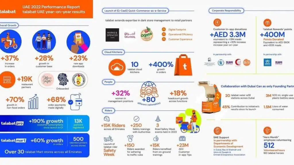Talabat UAE order volume growth — 37% increase in 2022, indicating rapid quick commerce expansion in the region.