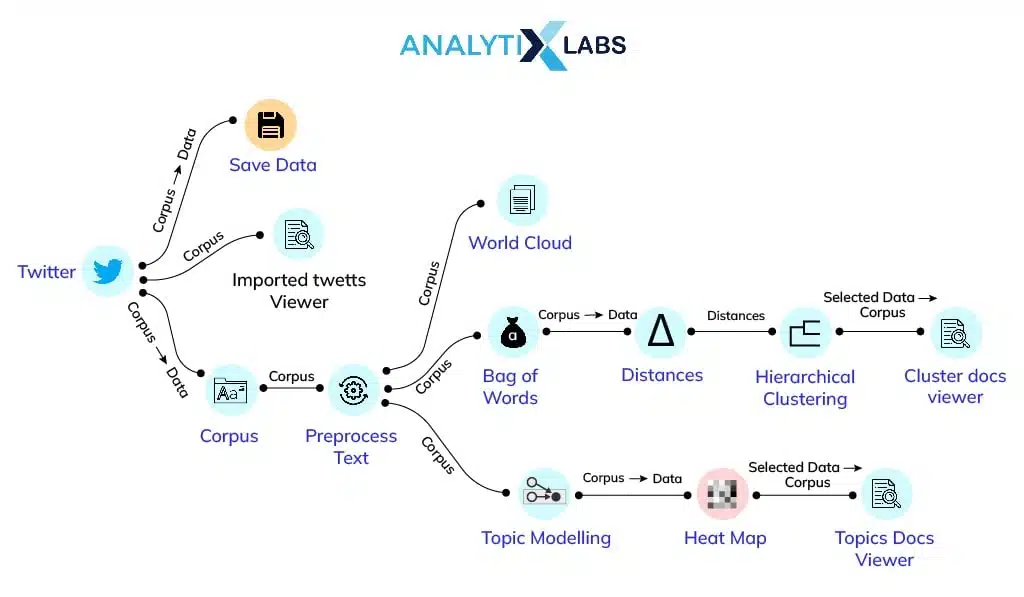 Flowchart showing the five stages of sentiment analysis: data collection, cleaning, text processing, classification, and decision integration." Update all four before CMS upload.