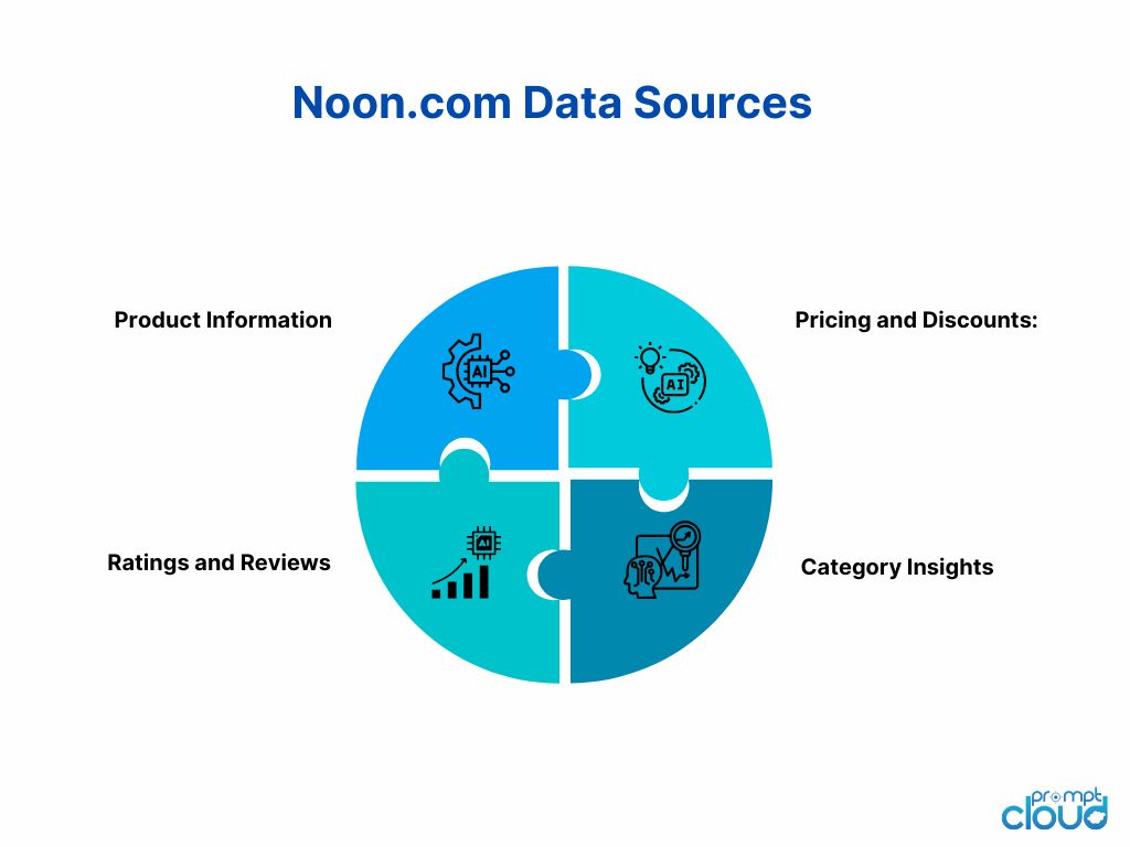 Noon.com Data Sources