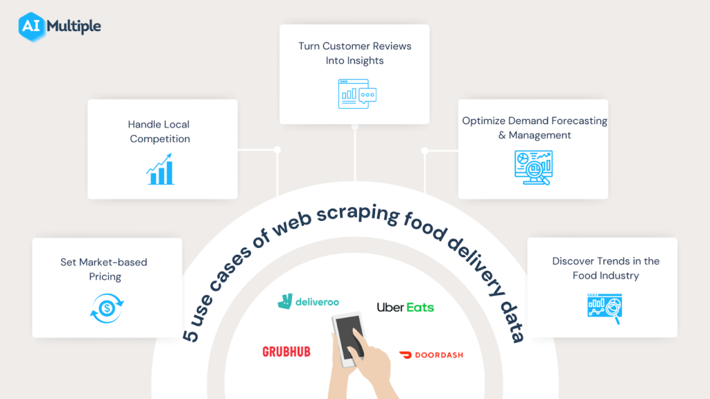 Benefits from Grocery Delivery Data Scraping