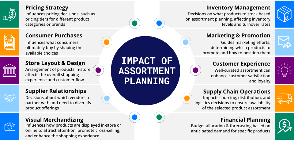 Benefits of Data-Driven Assortment 
