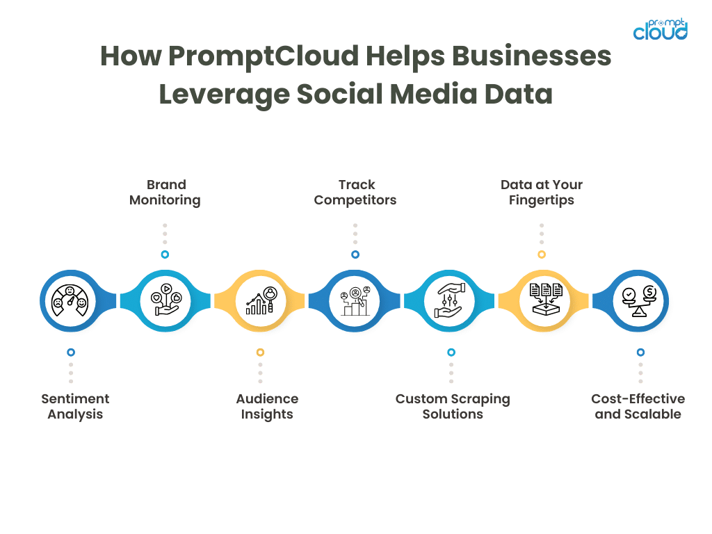 How PromptCloud Helps Businesses Leverage Social Media Data