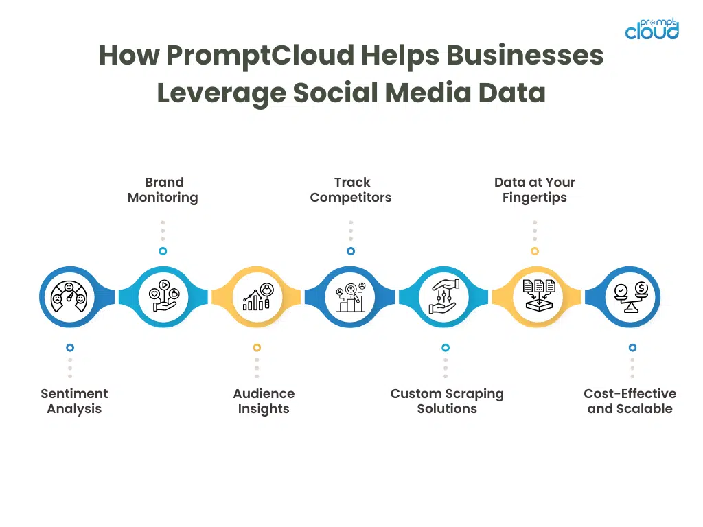 How PromptCloud Helps Businesses Leverage Social Media Data