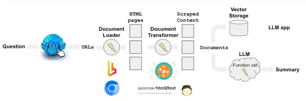 How to Leverage LLMs for Smarter Web Scraping Workflows
