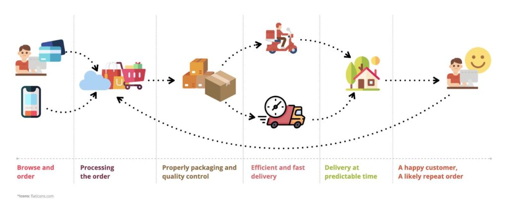 Quick Commerce