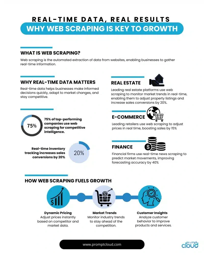 Why Quick Commerce Companies Need Web Scraping APIs