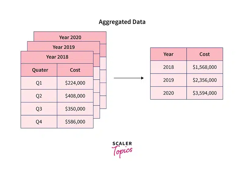 Aggregate Data