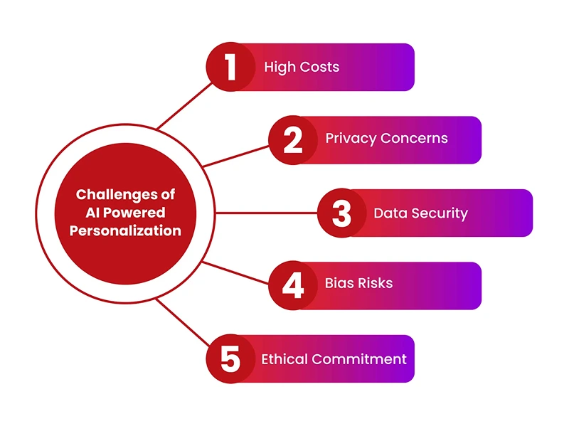 Challenges of Al Powered Personalization