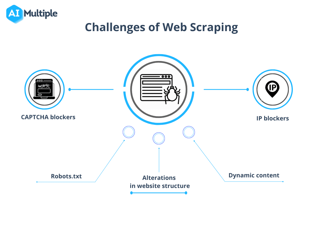 Challenges of Web Scraping