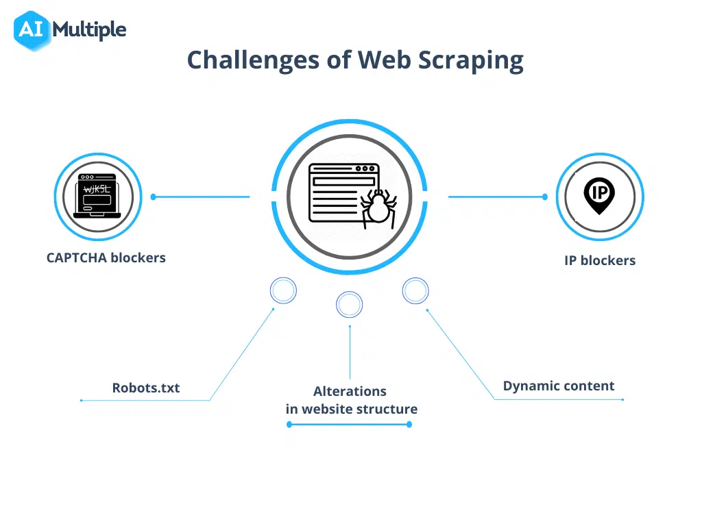 Challenges of Web Scraping