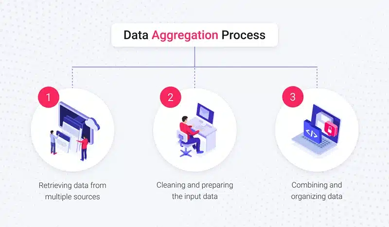 Data Aggregation Process