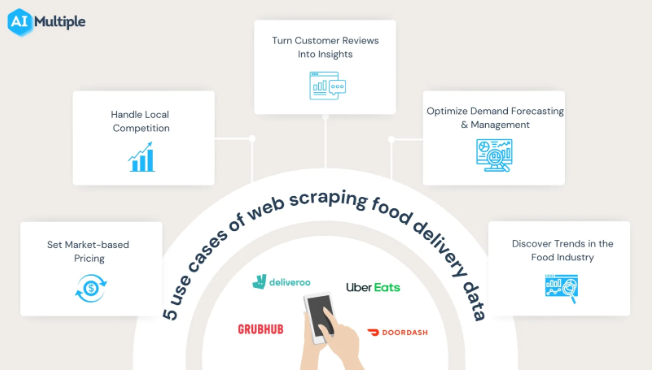 How DoorDash Tracks Competitors with Web Scraping