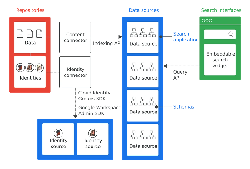 How Google Search API Works