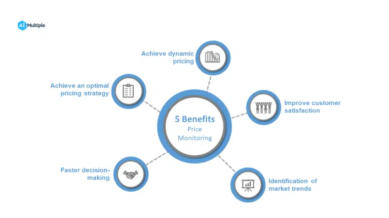 How Retailer Price Monitoring Supports MAP Enforcement