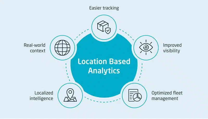 Location-Based Analytics