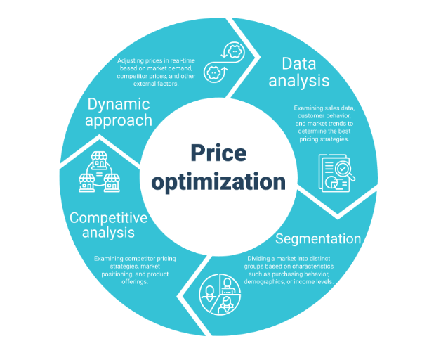 Price Optimization
