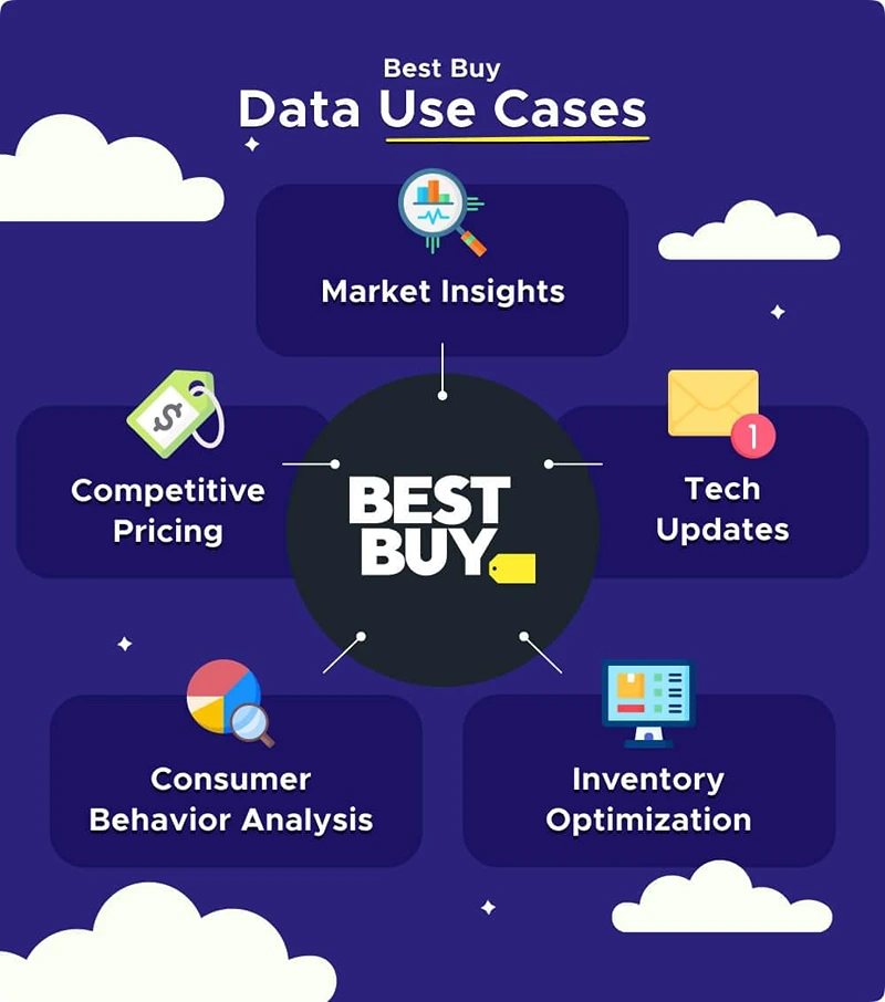 Best buy