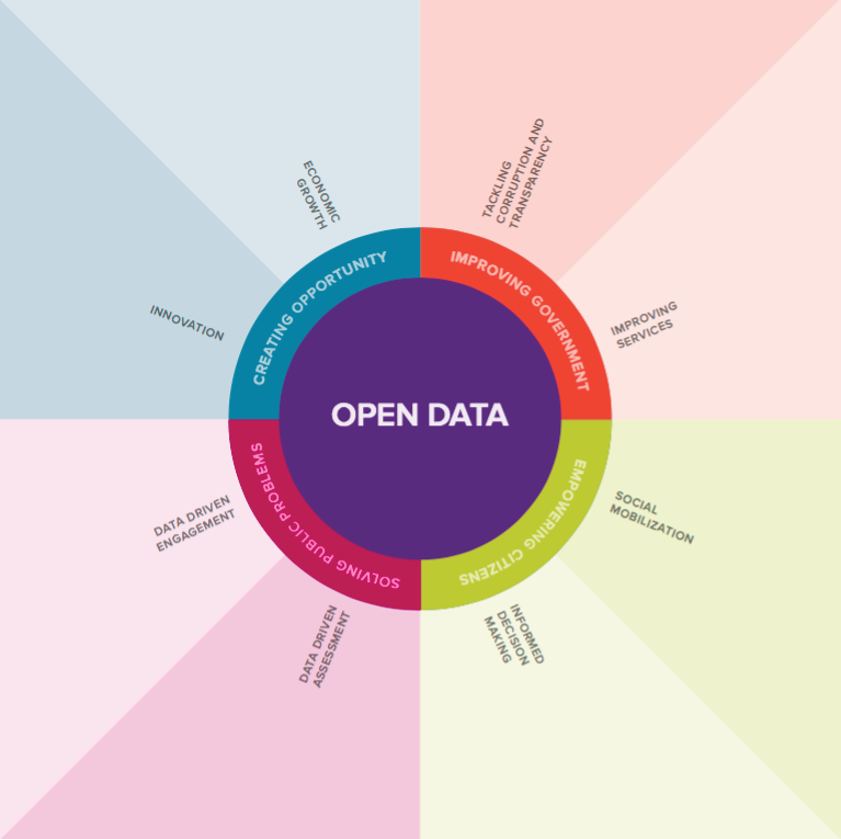 Principles of open data