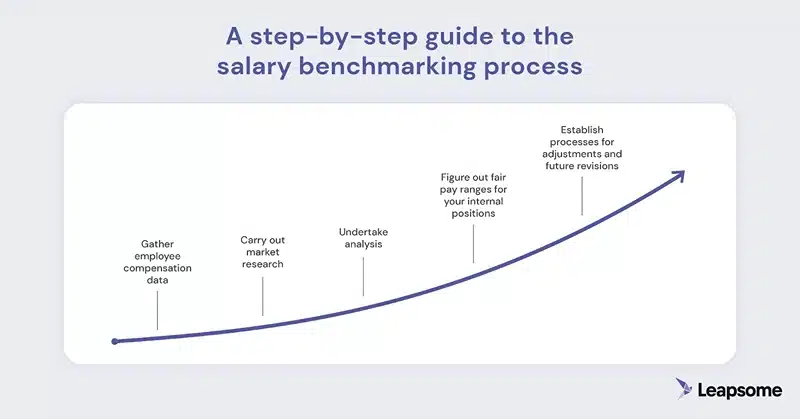 A step-by-step guide to the salary benchmarking process