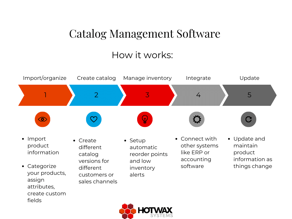Best Software for E-commerce Product Catalog Management
