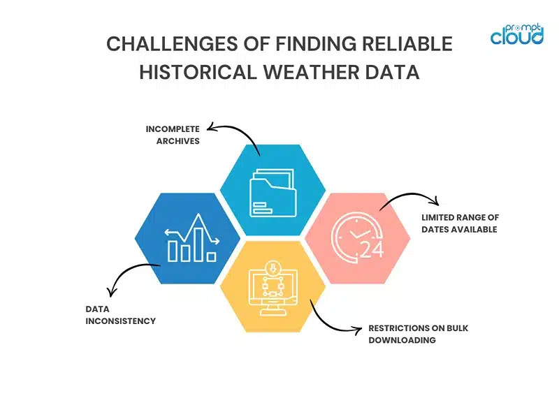 Challenges of Finding Reliable Historical Weather Data