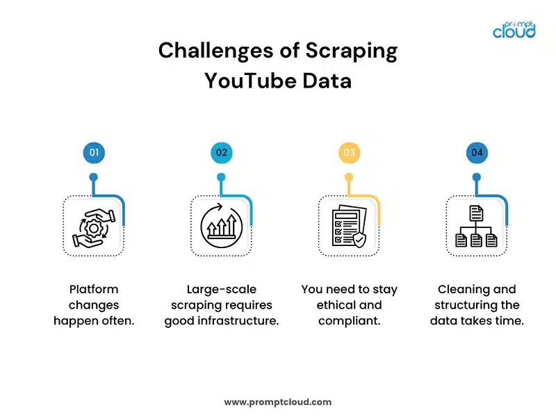 Challenges of Scraping YouTube Data